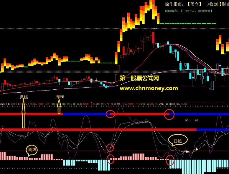 能将kdj日周月三个周期汇集在一起同时显示的特制kdj副图公式