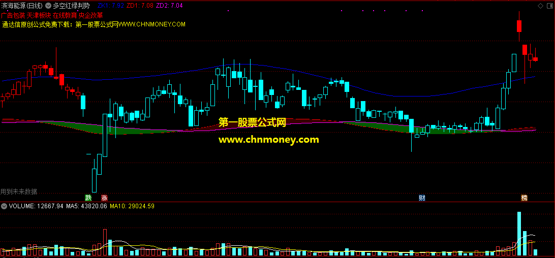多空红绿判势指标（主图 通达信 贴图）源码加密，指标所含红绿飘带有未来函数
