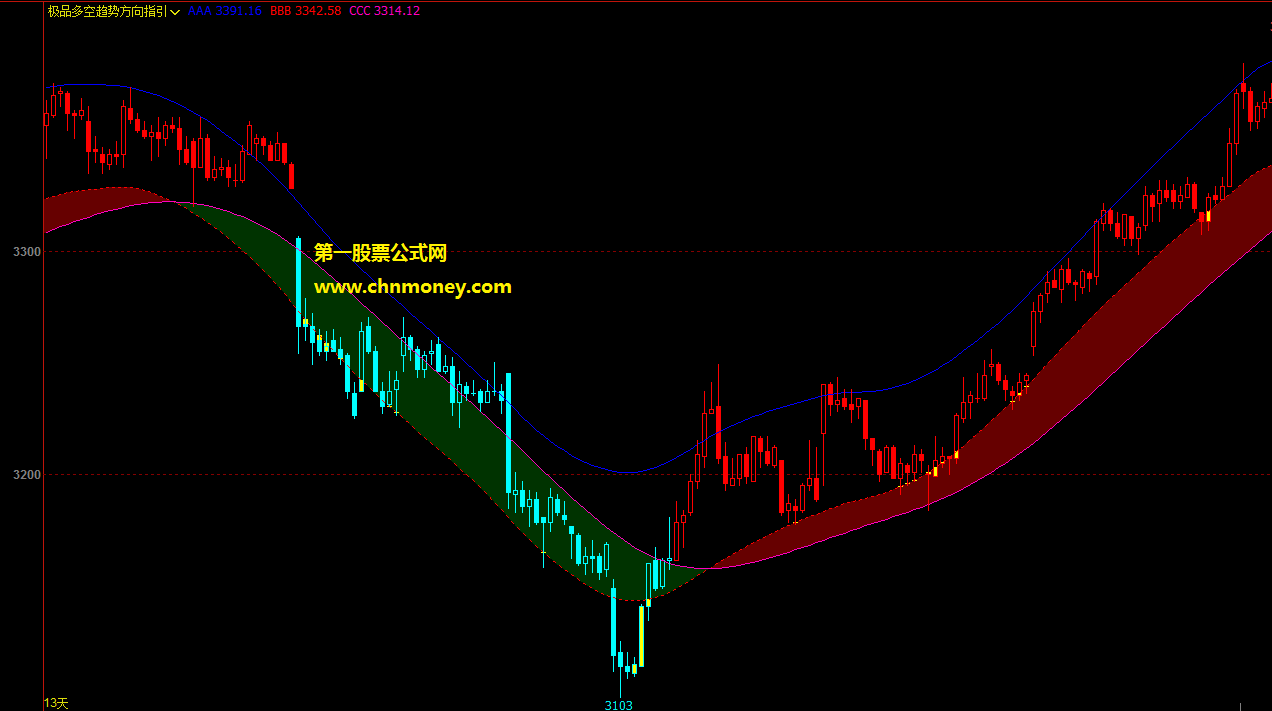 多空红绿判势指标（主图 通达信 贴图）源码加密，指标所含红绿飘带有未来函数