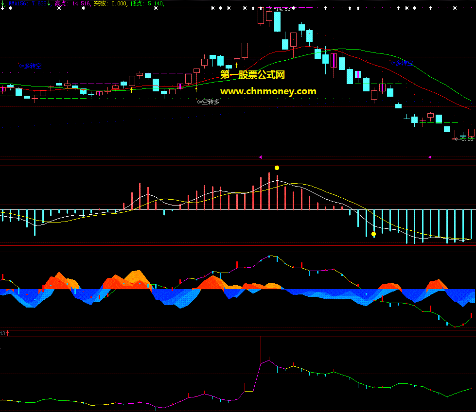 自己用zbt-t3cf和另外几个资金指标组合而成的轻松操作波段牛股副图公式