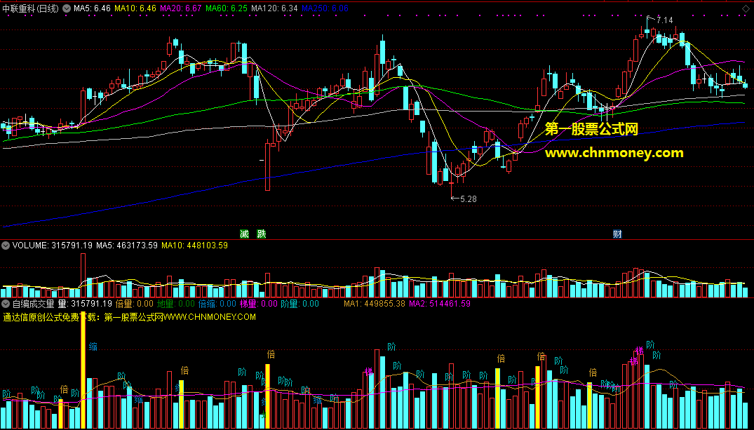 自己亲自动手编写出来的一个能提示倍量和缩量与地量的成交量副图指标