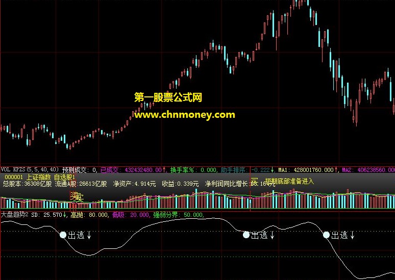 分享一个专用来判断大盘逃顶的大盘出逃趋势副图公式