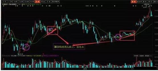 10日均线和30日均线组合战法