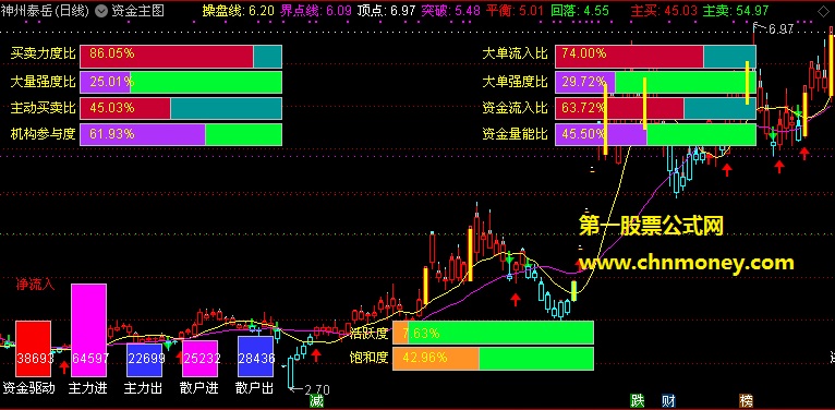 资金主图指标（主图、通达信、贴图）源码无加密、但需要level-2行情支持