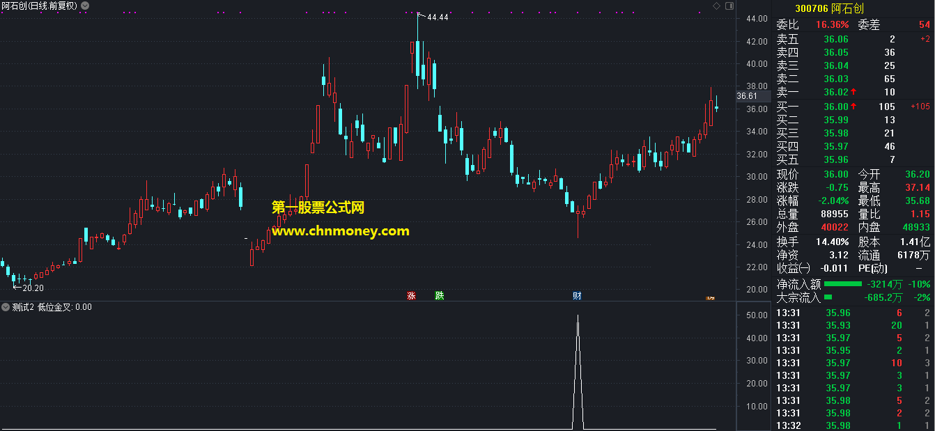 利用贝塔系数排序实现集合竞价抓涨停的探讨指标（副图 通达信 贴图）源码，完全加密