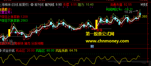 通达信资金抄底副图指标，附贴图、公式源码