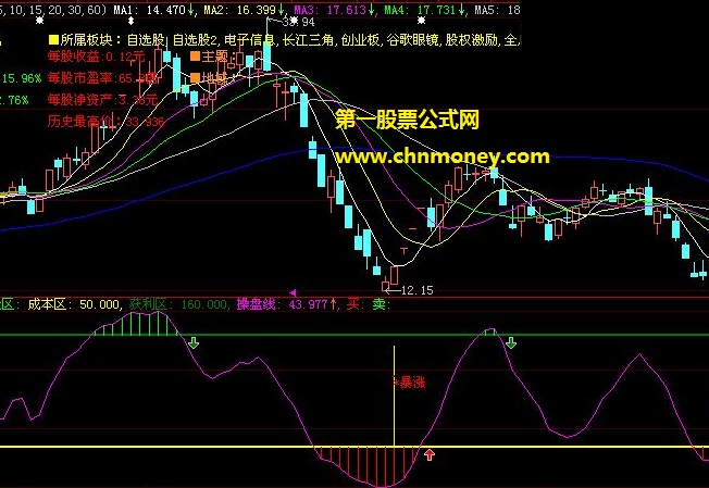 自己蛮拼动手制作不加任何未来的暴涨获利抄底信号副图公式