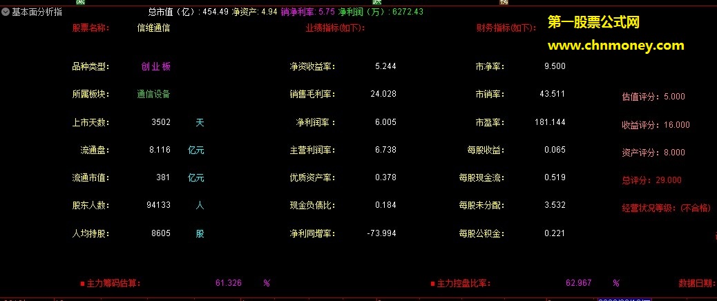 基本面分析指标（副图 通达信 贴图）分析数据真正是可用，源码，加密