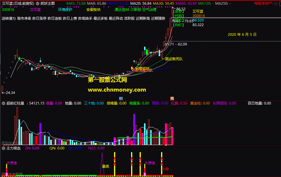 主力喷血指标(副图 选股 通达信 贴图)源码无加密