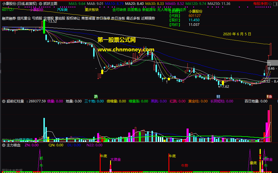 主力喷血指标(副图 选股 通达信 贴图)源码无加密