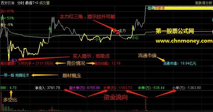 最强t+0分时主图指标（主图 通达信 贴图）即将实施单次t+0交易，史上最强做t神器，源码加密