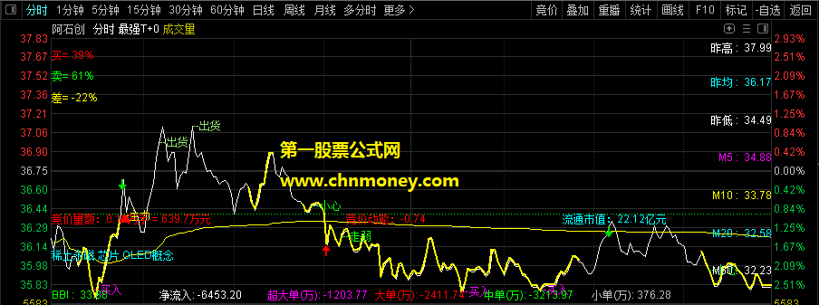 最强t+0分时主图指标（主图 通达信 贴图）即将实施单次t+0交易，史上最强做t神器，源码加密