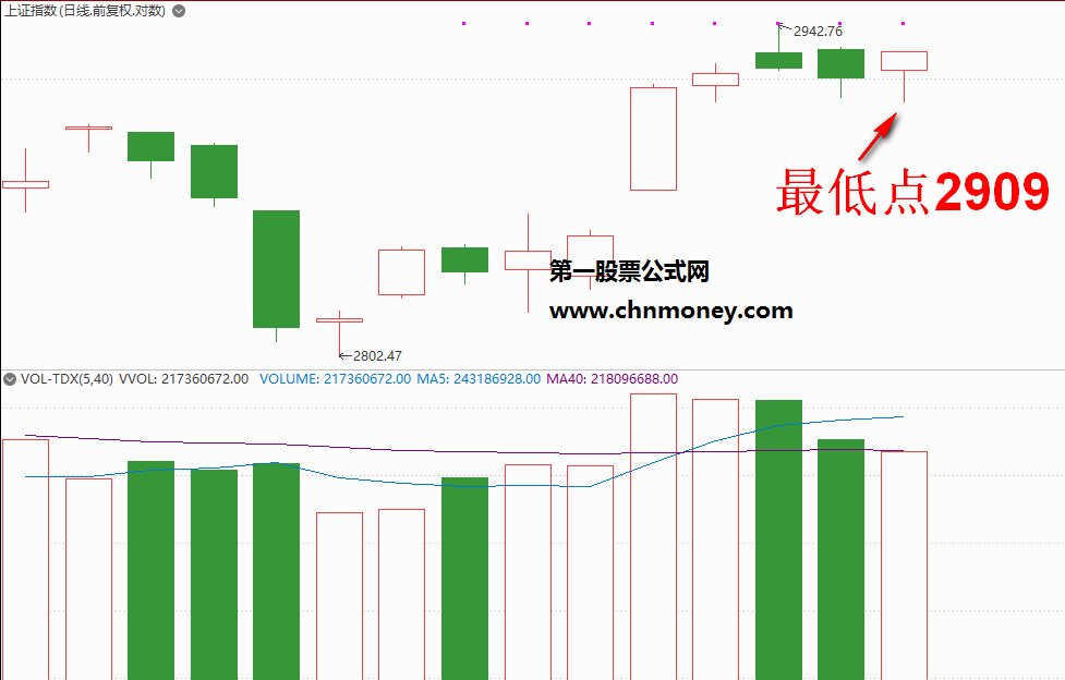 通达信板后高量阴选股公式，无论是真阳抑或还是假阴，这个都可以准确选到