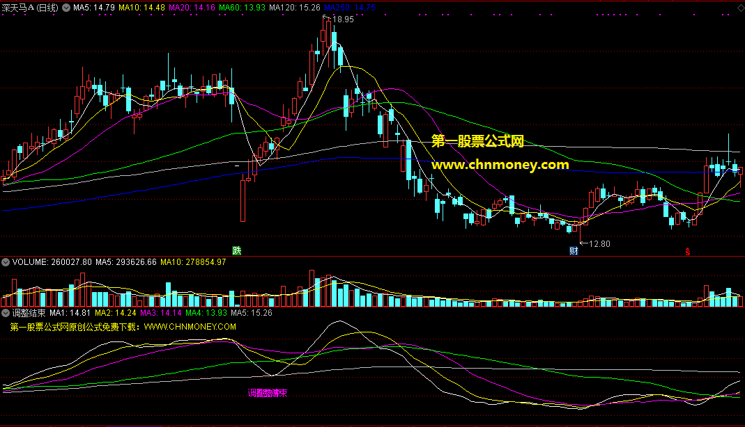 调整结束源码（主图 通达信 贴图）适合在牛市中用的指标