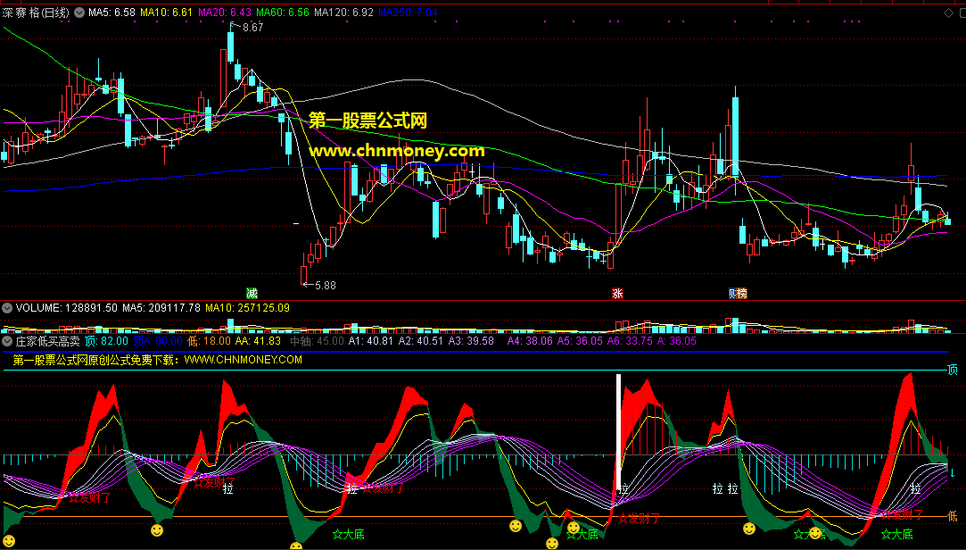 庄家低买高卖赢利指标，首次发布，原创好副图！