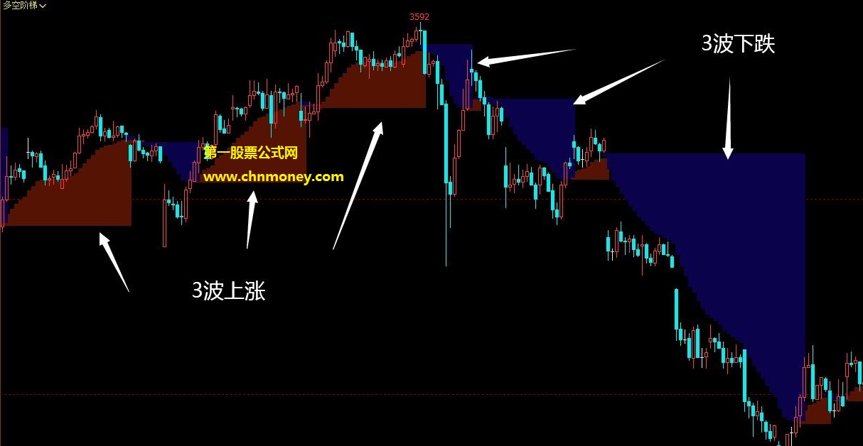 波浪5浪3波理论-多空阶梯公式 文华波浪多空阶梯主图指标源码