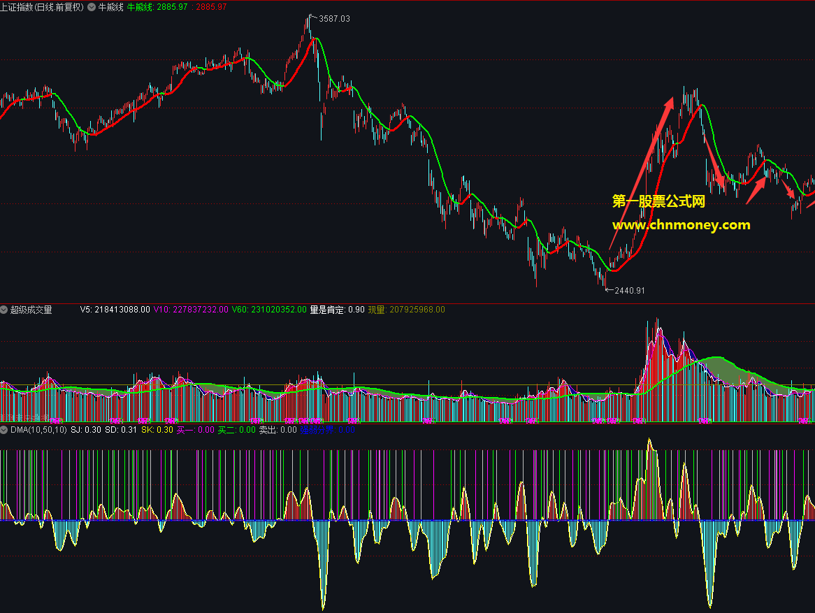 用来预判大盘方向的牛熊线，在大道至简中做到顺势而为主图指标，去掉了花哨的东西!
