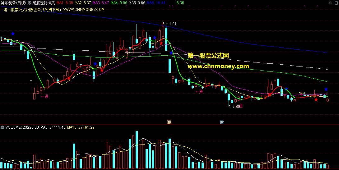 绝底定乾坤买进主图指标，帮你指出绝对底部，发出买进信号