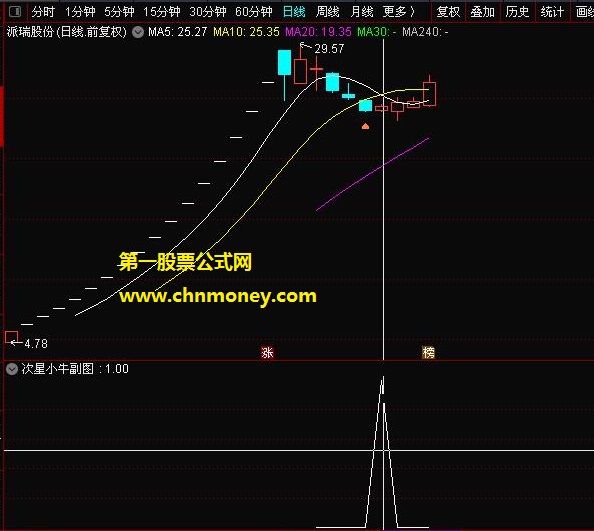 次新小牛副图及选股器指标（副图 通达信 贴图）专攻可能反弹的开板次新个股，无未来