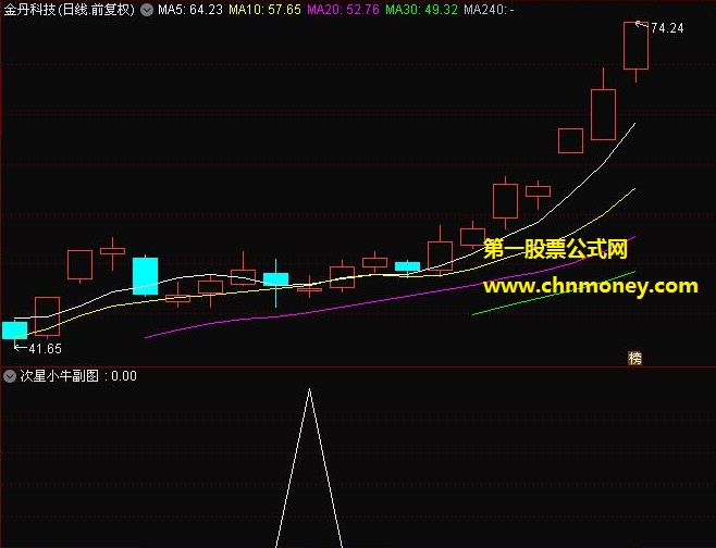 次新小牛副图及选股器指标（副图 通达信 贴图）专攻可能反弹的开板次新个股，无未来