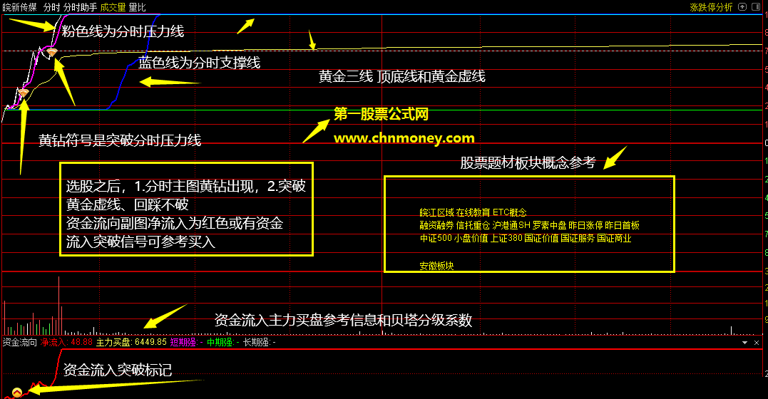 分时助手套装组合贝塔分析家二合一指标（主图 副图 通达信 贴图）含选股公式，无未来，无加密