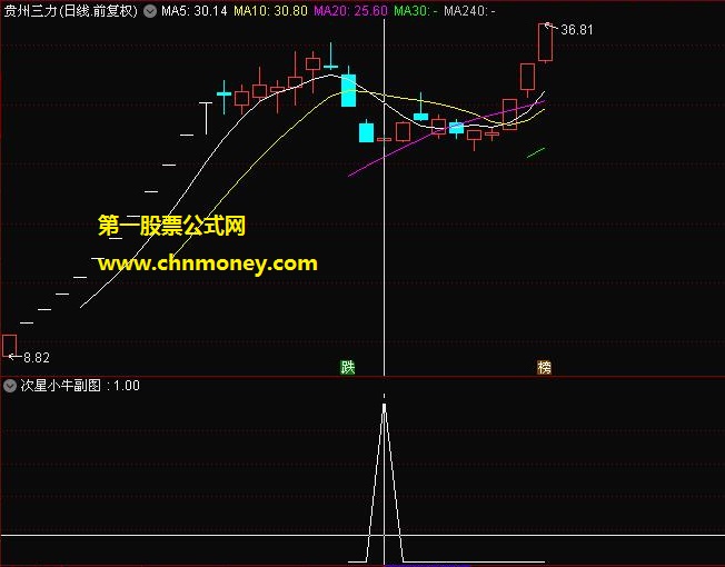 次新小牛副图及选股器指标（副图 通达信 贴图）专攻可能反弹的开板次新个股，无未来