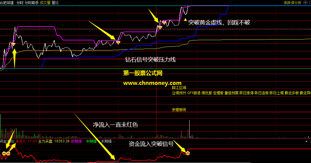 分时助手套装组合贝塔分析家二合一指标（主图 副图 通达信 贴图）含选股公式，无未来，无加密