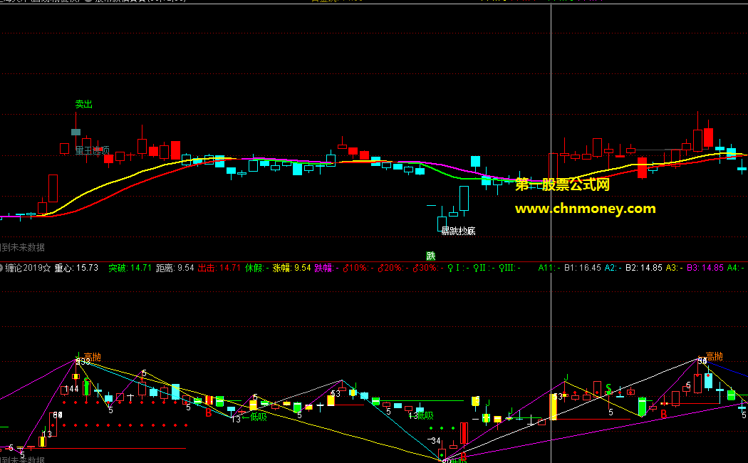 缠论副图指标（副图 通达信 贴图）源码不加密缠论的自动给趋势划上线指标