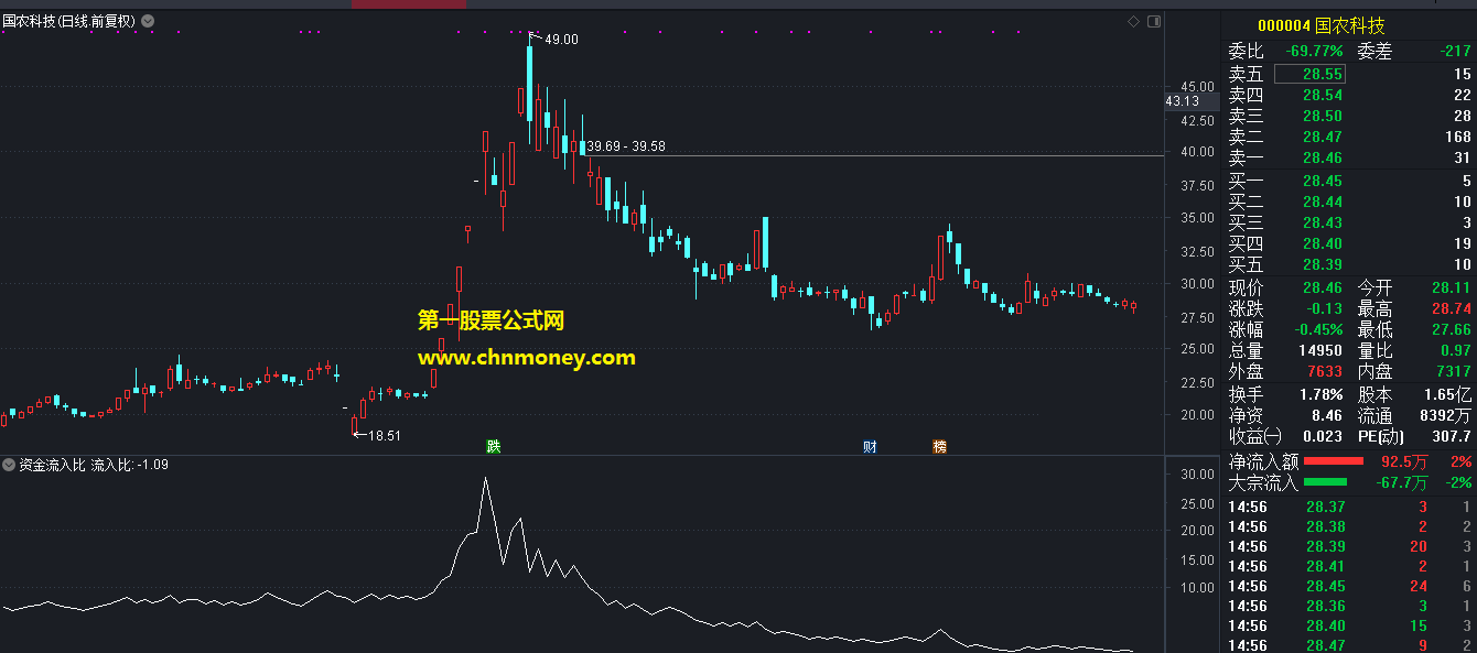 资金净流入比排序-集合竞价抓涨停辅助参考指标（副图 通达信 贴图）源码无加密，用于筛选奉献给大家