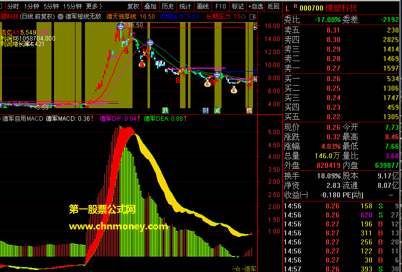 macd绿柱红柱买卖参考指标（副图 通达信 贴图）幅图源码不加密