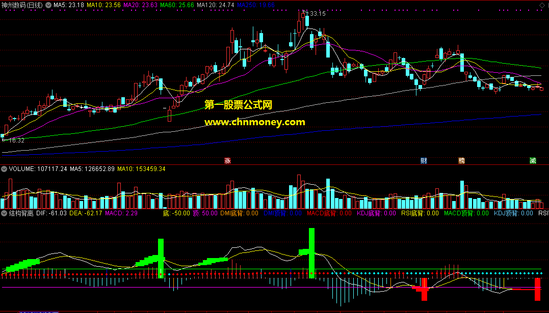 结构背离指标（副图 通达信 贴图）源码加密，附带个股股评功能