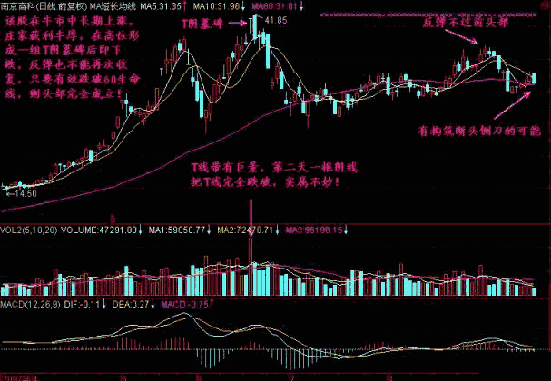 个人炒股秘不外传的技巧：T阴墓碑与锤阴墓碑形态图解