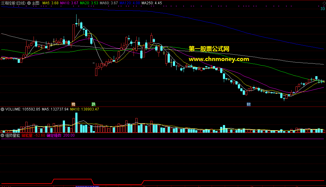 强势量能指标（副图 通达信 贴图）公式加密，源码导入需密码