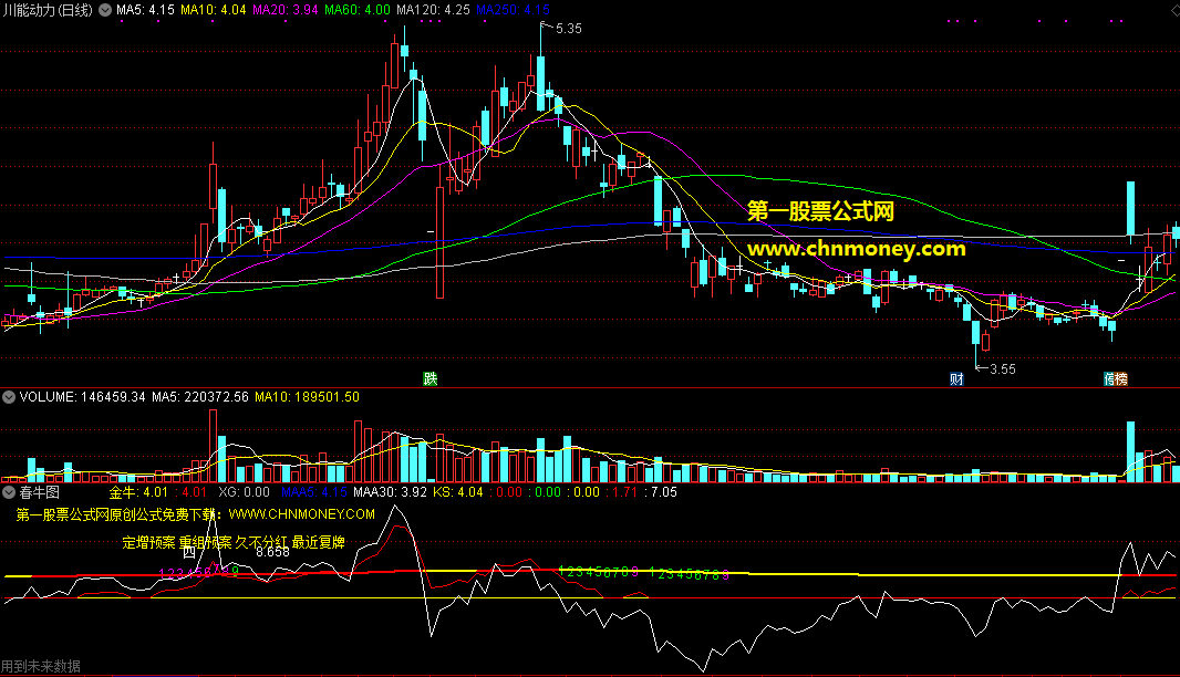 精选通达信指标组合公式——春牛图 涨幅前兆，现在源码免费分享给大家