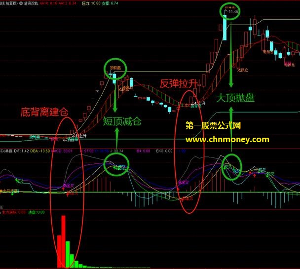 通达信《游资双轨》副图指标，借助主力资金引发的个股趋势拉升，当中原由值得我们去深究