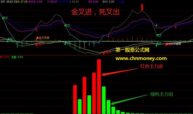 通达信《游资双轨》副图指标，借助主力资金引发的个股趋势拉升，当中原由值得我们去深究