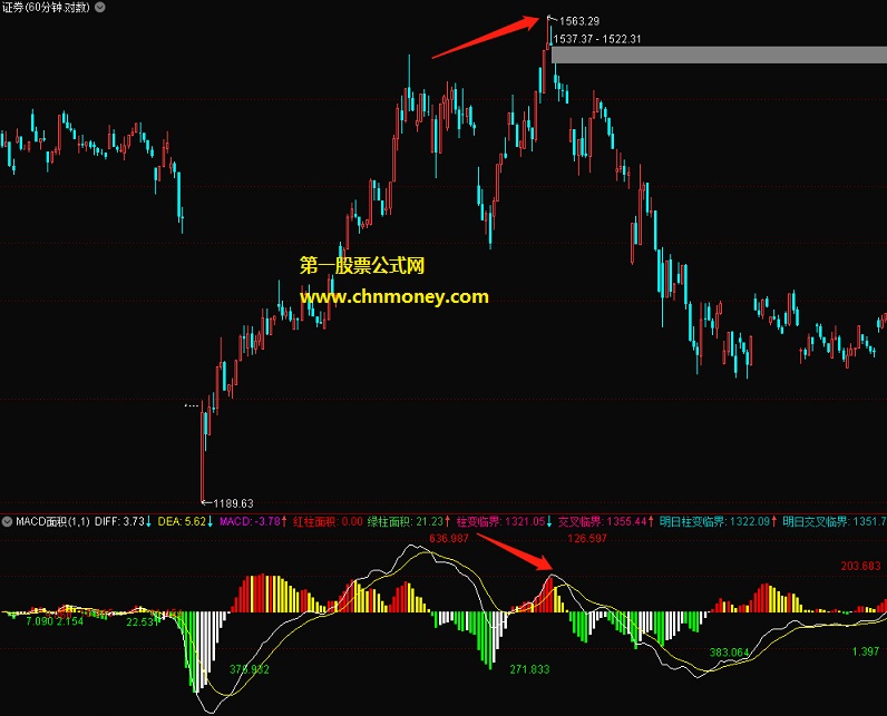macd面积指标（副图 通达信 贴图）能直接看到macd红绿柱面积和黄白线数值，无未来
