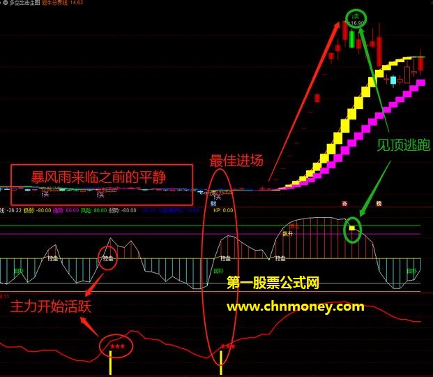 通达信《多空出击》副图指标，在横盘股风平浪静的背后，那是游资大佬们的进场信号