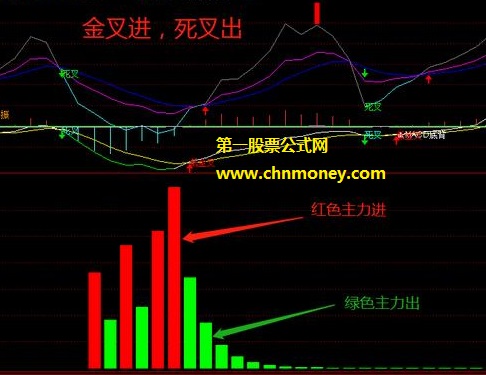 通达信《游资双轨》副图指标，借助主力资金引发的个股趋势拉升，当中原由值得我们去深究