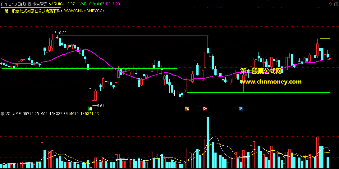 多空管家指标（主图 通达信 贴图）站上多空警戒线事半功倍寻买点，附用法详解