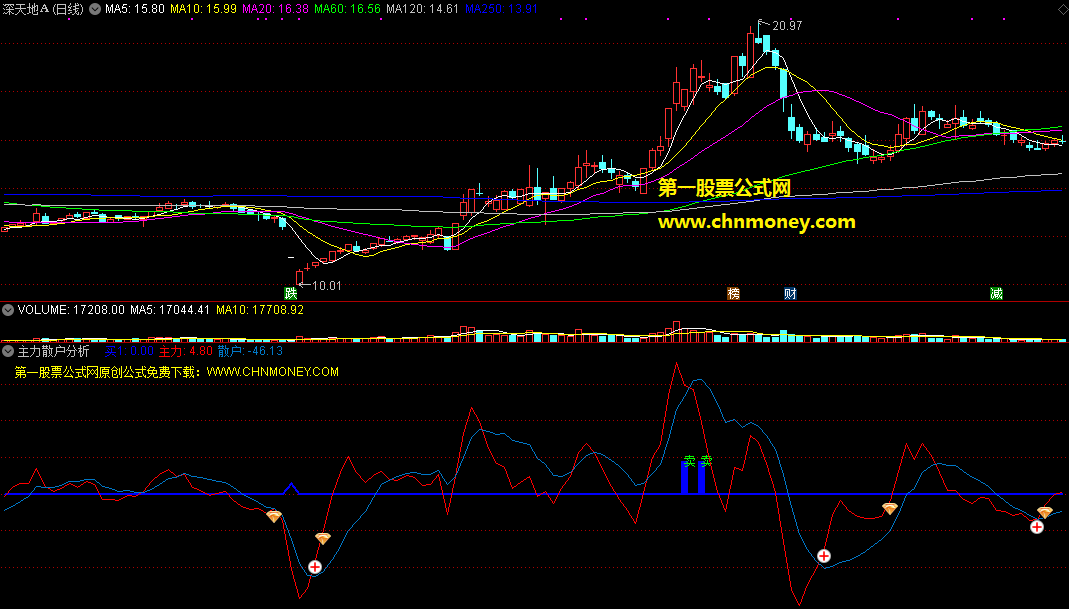 分享一个主力散户分析副图指标源码，有买卖的趋势线，跟着信号也能抓十连板！