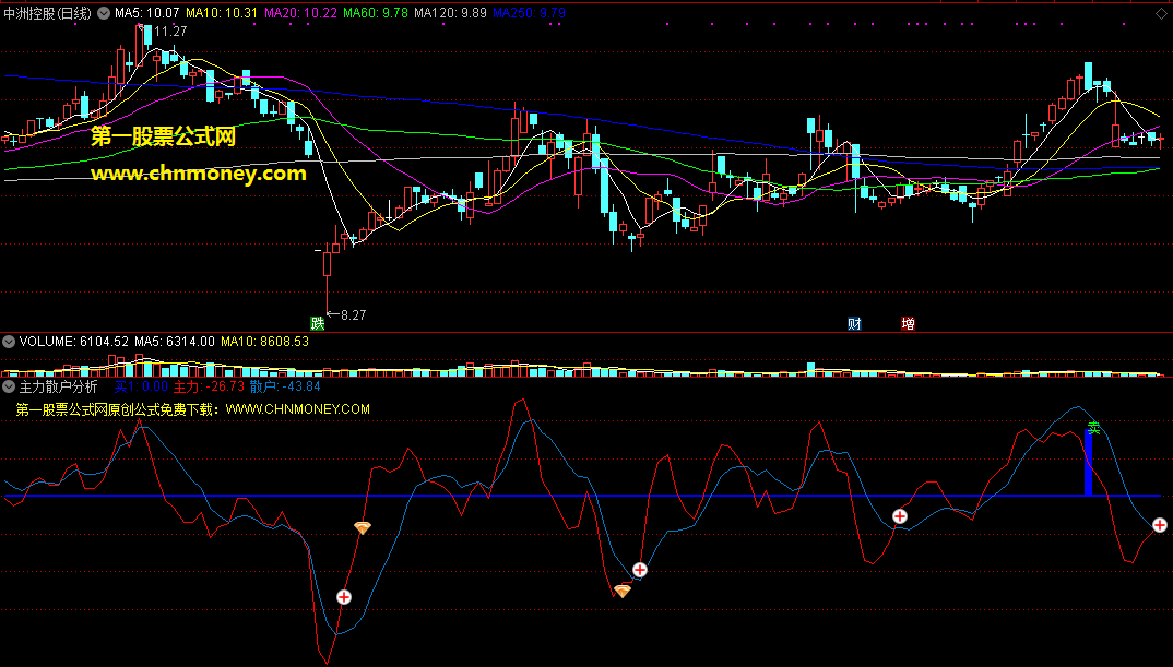 分享一个主力散户分析副图指标源码，有买卖的趋势线，跟着信号也能抓十连板！
