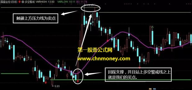 多空管家指标（主图 通达信 贴图）站上多空警戒线事半功倍寻买点，附用法详解