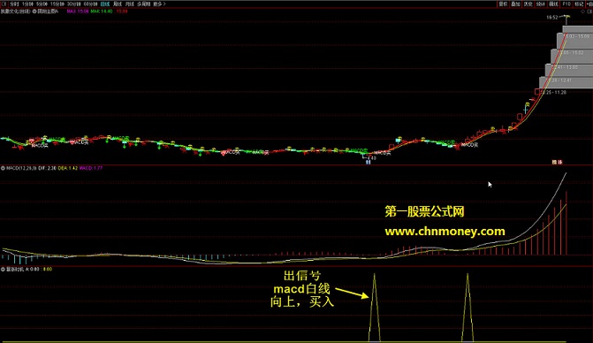 暴涨时机指标（副图 通达信 贴图）附有选股公式，用法很简单未加密