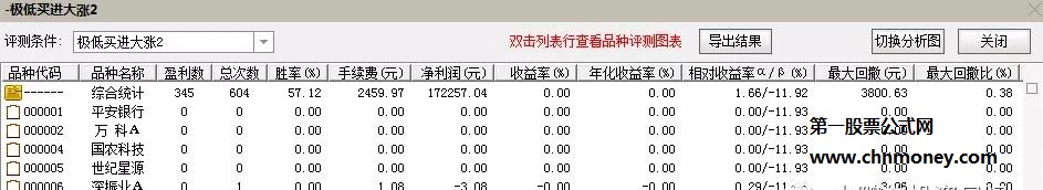 来自极低买进大涨的另一个通达信选股公式——极低大涨选股指标