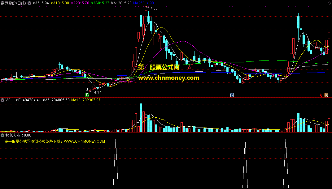 来自极低买进大涨的另一个通达信选股公式——极低大涨选股指标
