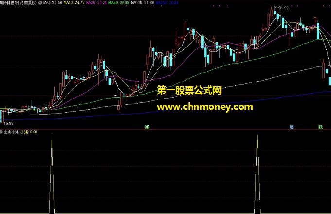 金山小强指标（副图 通达信 贴图）第一最牛的进攻战法，附选股公式