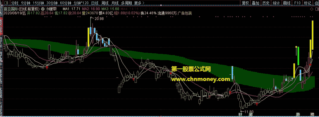 冷暖带指标（主图 通达信 贴图）有需要的可以拿去，源码无加密