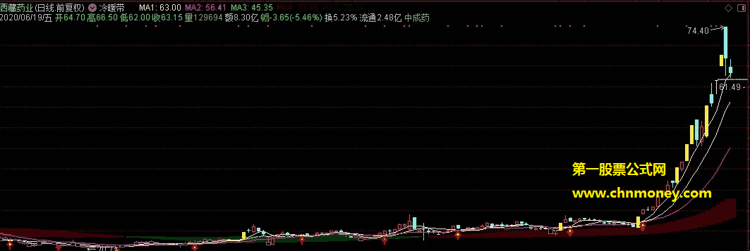 冷暖带指标（主图 通达信 贴图）有需要的可以拿去，源码无加密