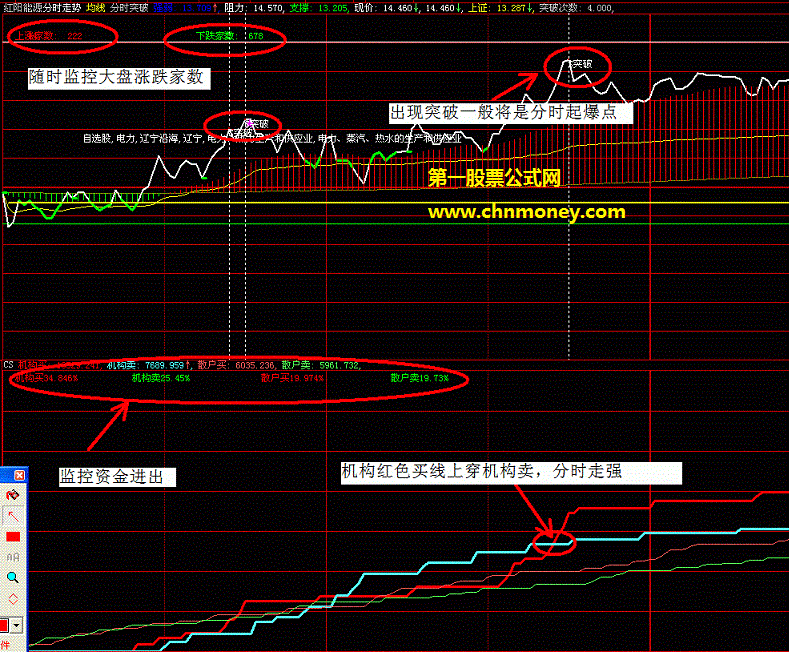 能够用来准确扑捉分时牛股起爆点的牛股尽收眼底主副图公式